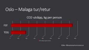 Grafen viser CO2-utslipp per person for en reise med hhv fly og tog tur/retur Oslo-Malaga