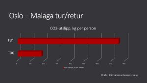 Grafen viser CO2-utslipp per person for en reise med hhv fly og tog tur/retur Oslo-Malaga